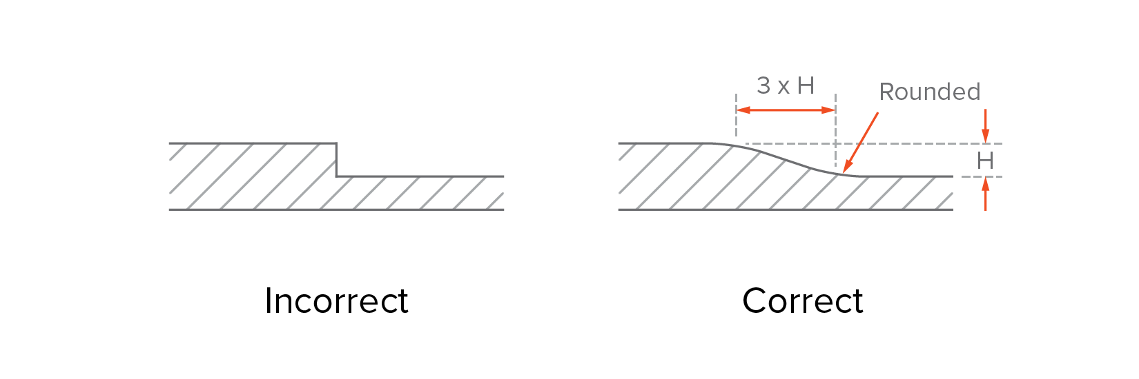 Make the transition as smooth as possible at section of non-uniform wall thickness